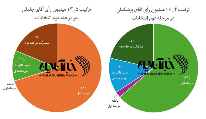  جزئیات آرای چهاردهمین انتخابات ریاست‌جمهوری به تفکیک استان‌ها بررسی سبد آرای پزشکیان و جلیلی در مرحله دوم / ۳ میلیون رأی بیشتر پزشکیان از کجا آمد؟