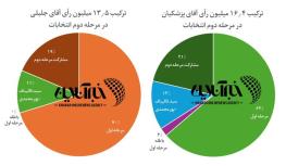  جزئیات آرای چهاردهمین انتخابات ریاست‌جمهوری به تفکیک استان‌ها بررسی سبد آرای پزشکیان و جلیلی در مرحله دوم / ۳ میلیون رأی بیشتر پزشکیان از کجا آمد؟