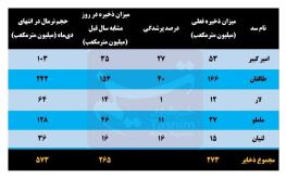  سد لار تقریباً خشک شد / آخرین وضعیت بحرانی ۵ سد تهران