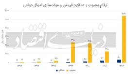  چرا فروش دارایی‌های دولت نمی‌تواند چک‌های آن را نقد کند؟ مولدسازی در بن‌بست