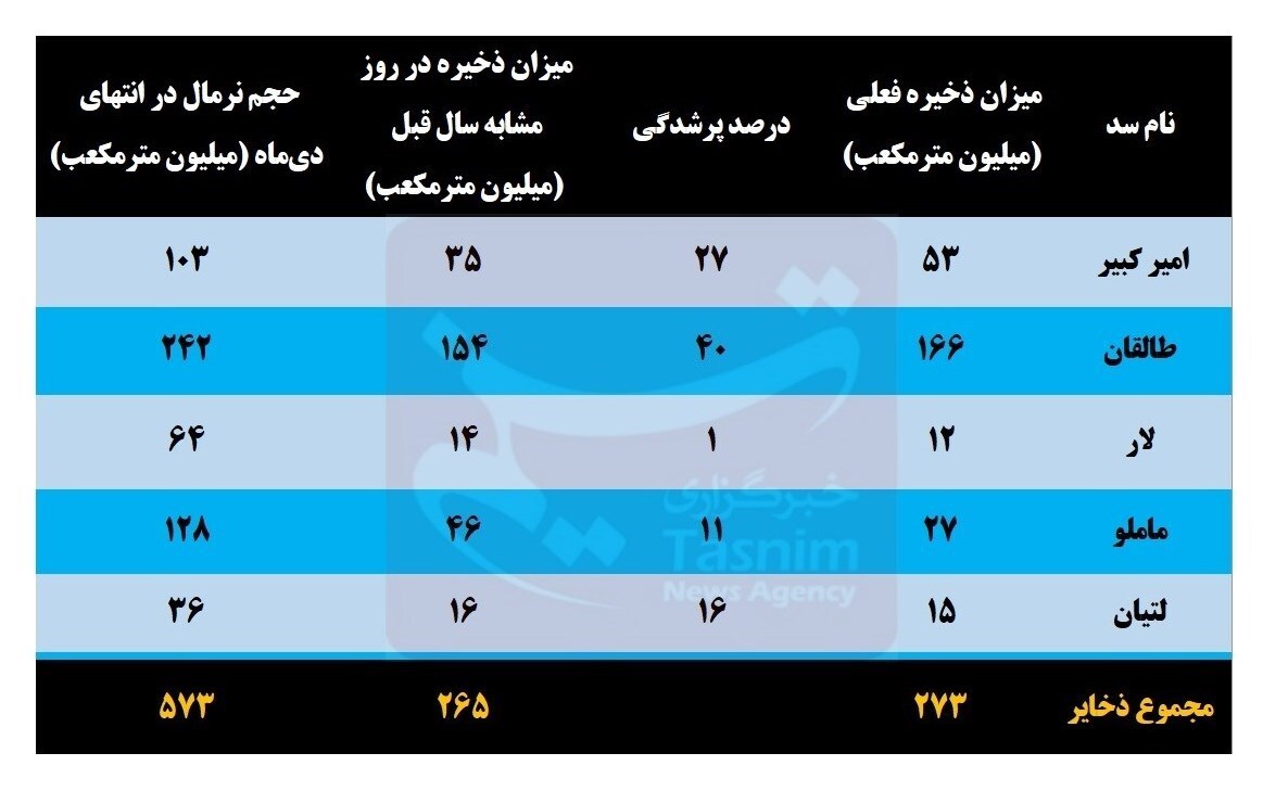  سد لار تقریباً خشک شد / آخرین وضعیت بحرانی ۵ سد تهران